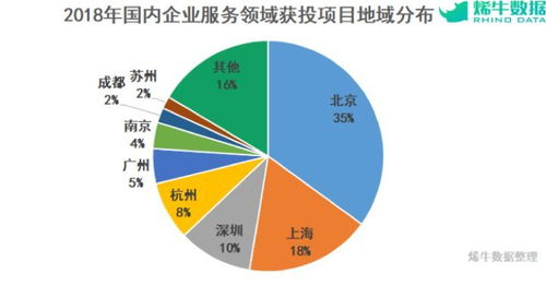 烯牛數(shù)據(jù)年度盤點 2018年企業(yè)服務行業(yè)投融資——融資減速，資金向頭部集中
