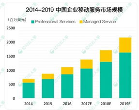 破局新生 企業(yè)服務(wù)市場如何從激烈競爭中脫穎而出