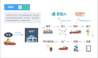 好管店汽車維修企業(yè)服務(wù)管理系統(tǒng) 助力企業(yè)高效運營